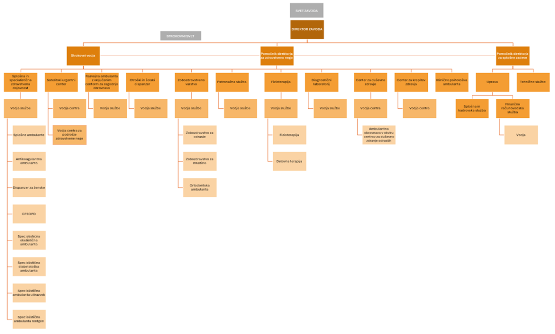 Organigram ZD Kočevje